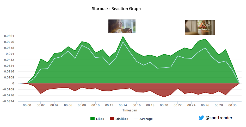 starbucks coffee reaction graph