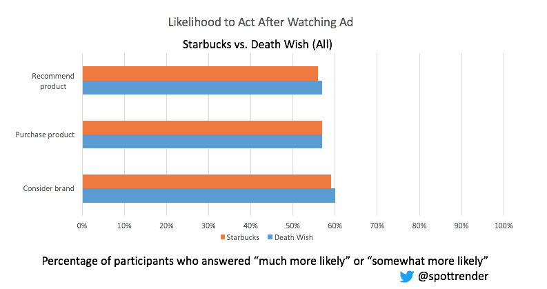 starbucks-vs-death-wish-likelihood-act